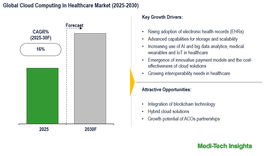 Cloud Computing In Healthcare Market How AI IoT Are Reshaping The