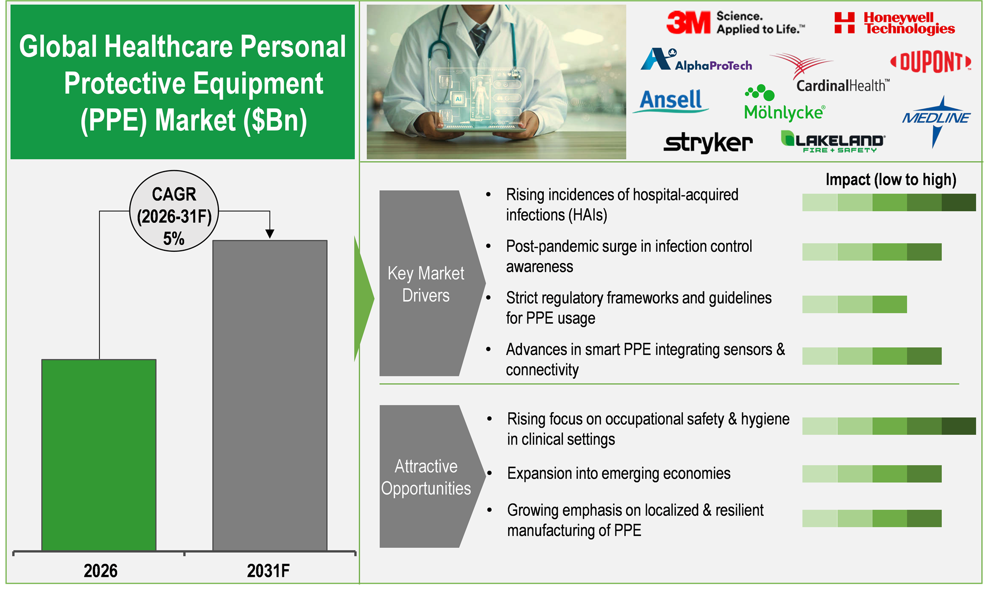 Global Healthcare Personal Protective Equipment (PPE) Market Size & Trends Report Segmented by Product Type (Respiratory, Clothing, Face, Eye, Hand, Hearing Protection), End User (Hospitals, Clinics, ASCs, Home-healthcare Settings) & Regional Forecast to 2031