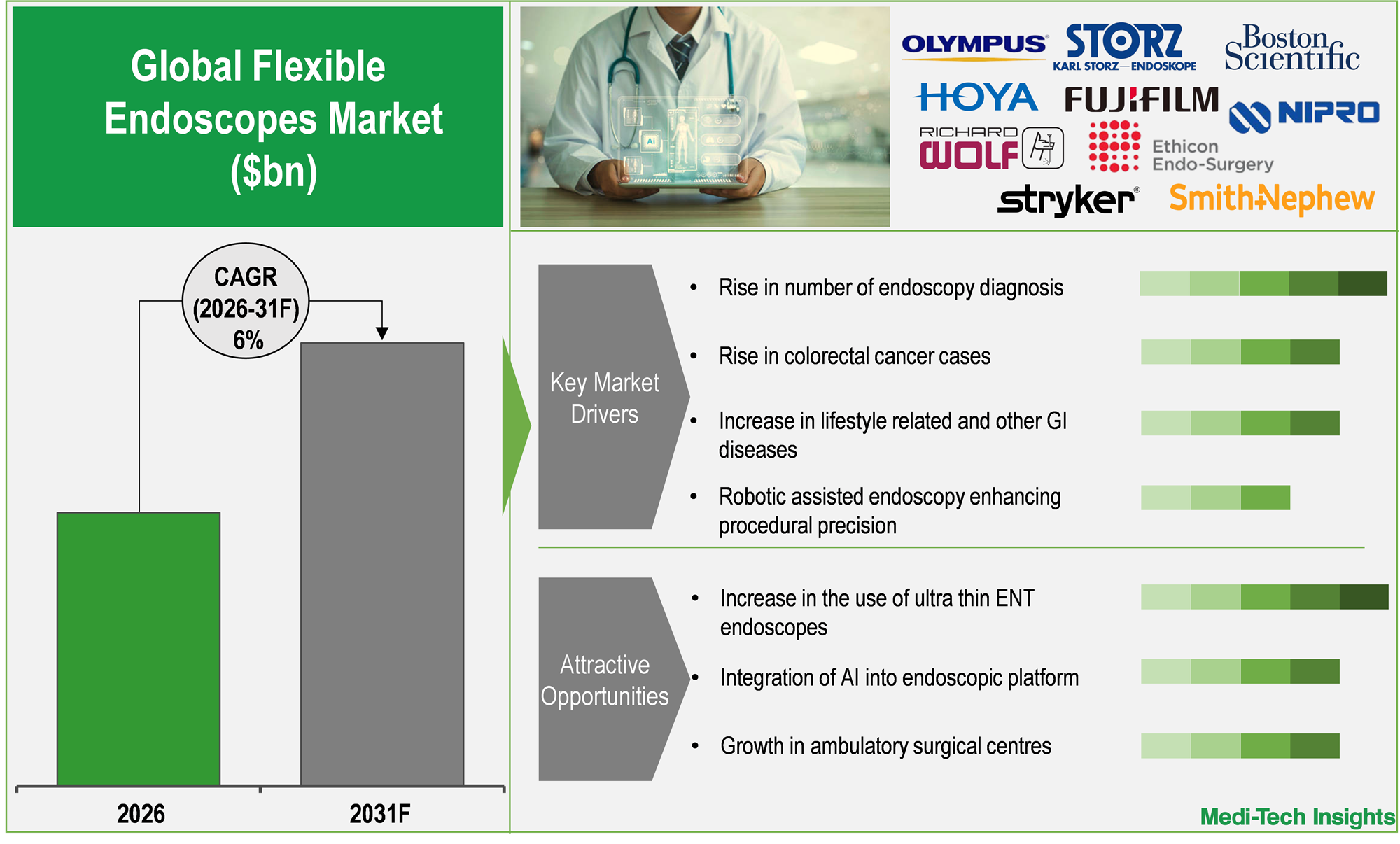 Global Flexible Endoscopes Market Size & Trends Report Segmented by Product Type (Gastrointestinal Endoscopes, Bronchoscopes, Cystoscopes, Laparoscopes, Ureteroscopes, Hysteroscopes), Applications (Pulmonary, ENT, Urology & Gynecology Endoscopy), End-user (Diagnostic Centers, Hospitals) & Regional Forecast to 2031