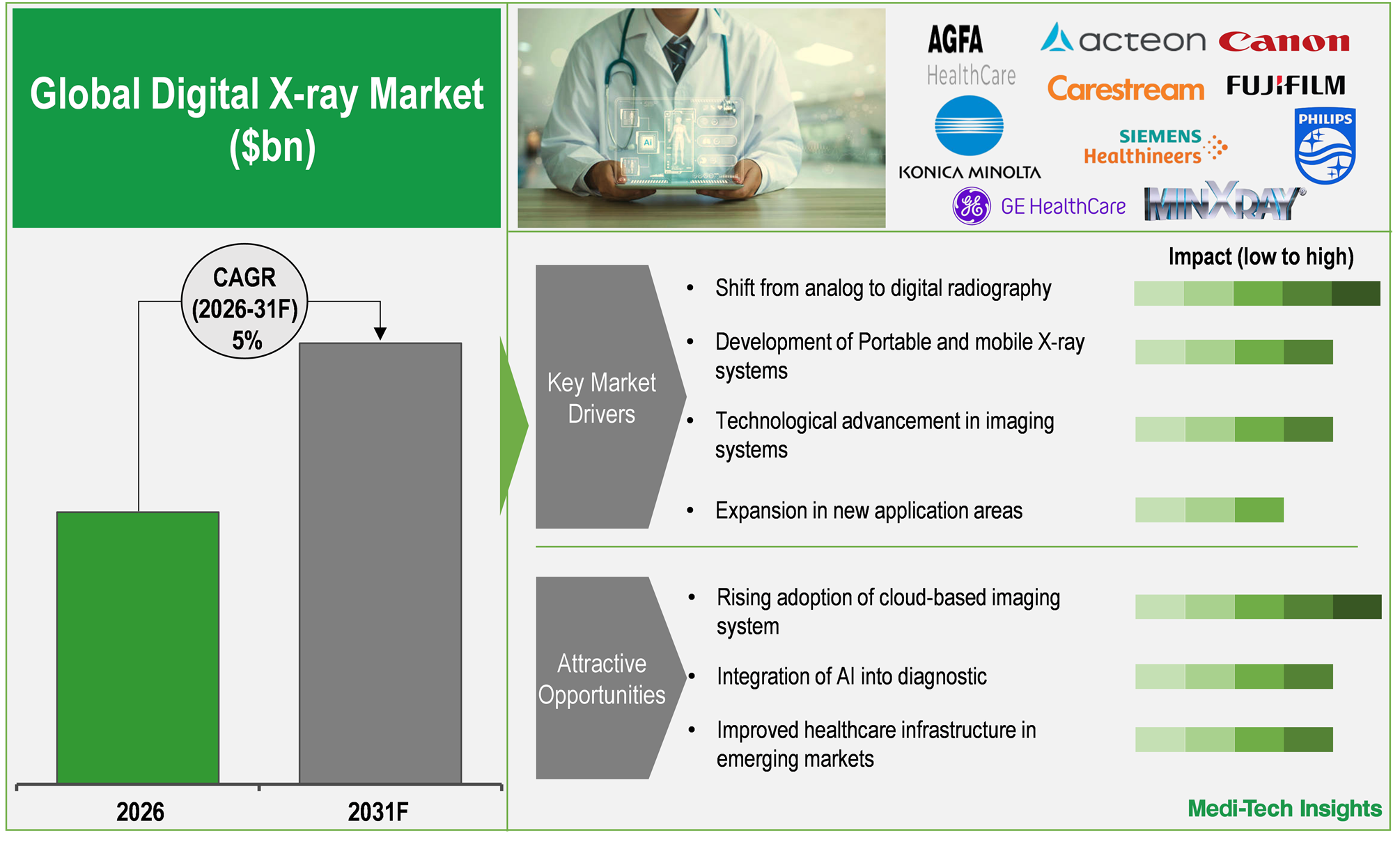 Global Digital X-ray Market Size & Trends Report Segmented by Type (Analog, Digital), Technology (Computed & Direct Radiography), Portability (Fixed, Portable), Application (Orthopedics, Dental, Cardiovascular, Pediatric, Cancer, Chest Imaging), End-user, & Regional Forecast to 2031