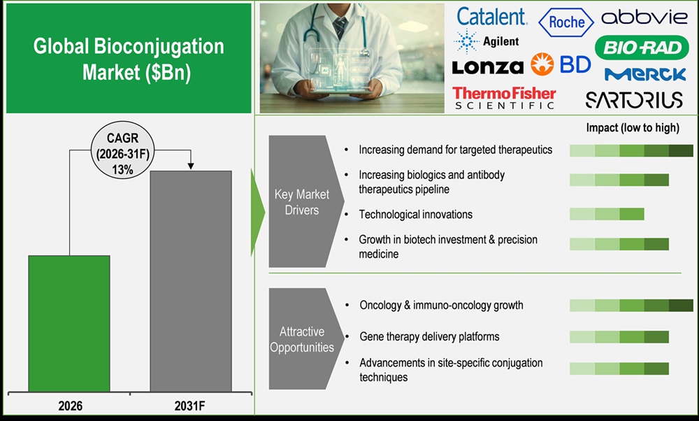 Global Bioconjugation Market Size & Trends Report Segmented by Product and Service (Reagents, Consumables, Kits, Labels, Instruments, Services), Biomolecule Type (Antibodies, Proteins, Peptides, Oligonucleotides), Application (ADCs, Protein-drug Conjugates, Diagnostics, R&D) & Regional Forecast to 2031
