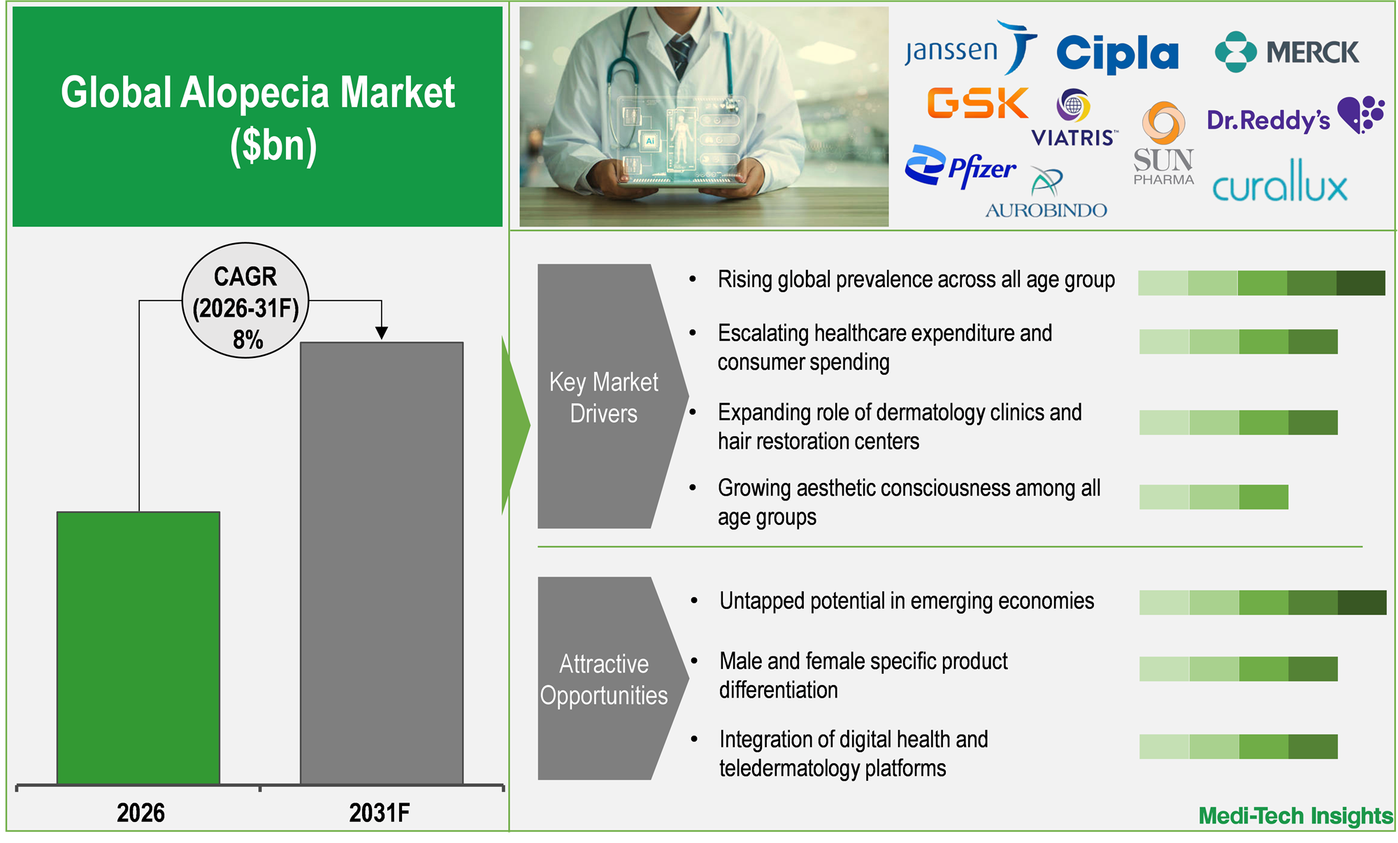 Alopecia Market