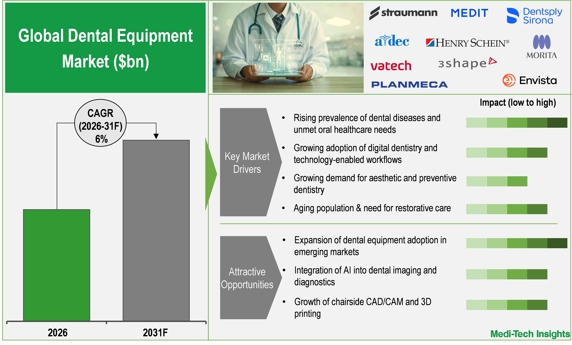 Global Dental Equipment Market Size & Trends Report Segmented by Product Type (Intraoral & Extraoral Imaging Systems, CBCT, Cameras, Lasers, Scanners, 3D Printers), End-User (Hospitals & Clinics, Academic Research Institutes) & Regional Forecast to 2031
