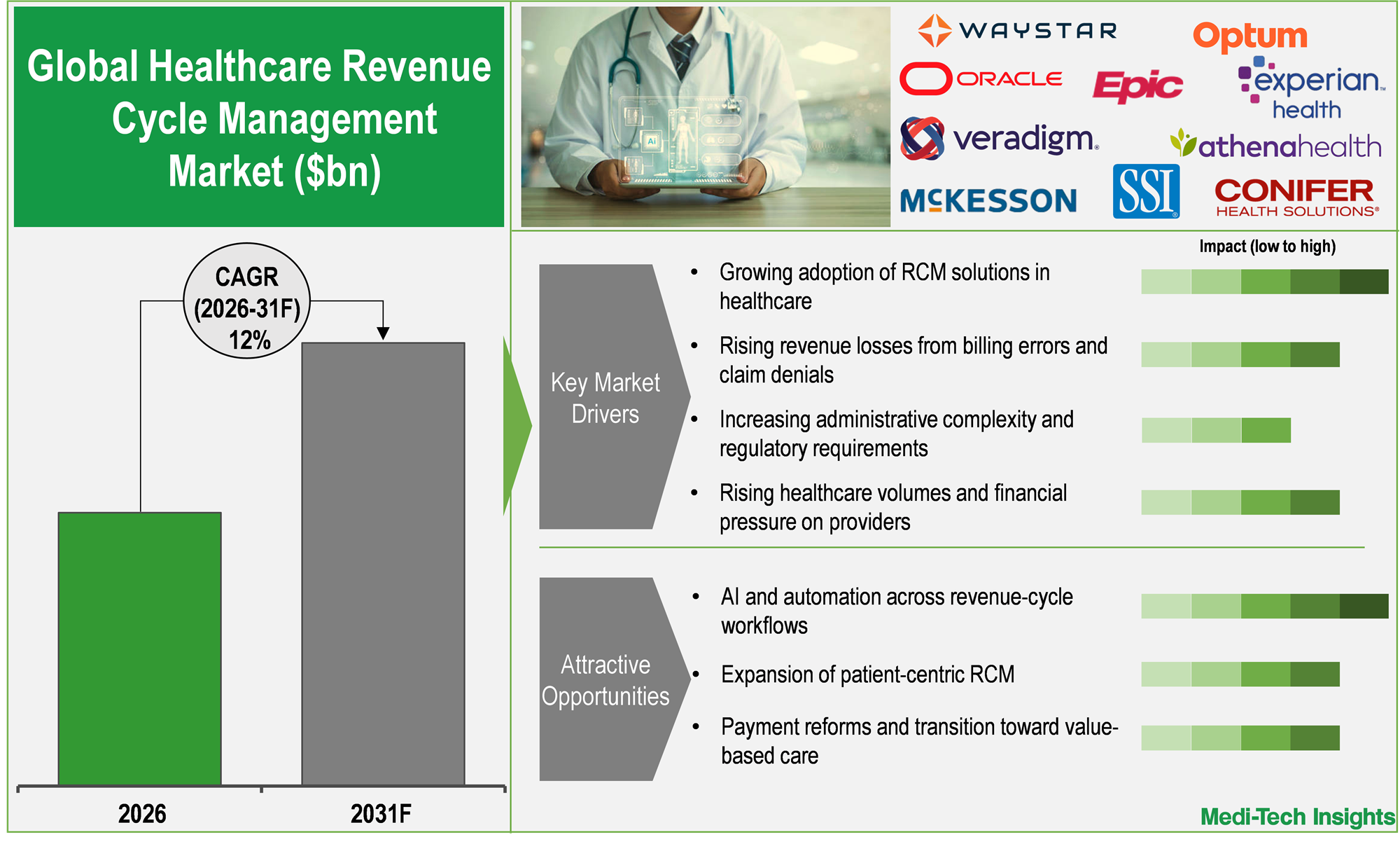 Global Healthcare Revenue Cycle Management Market Size & Trends Report Segmented by Solution (Integrated, Niche/Point), Function Type (Claims & Denial Management, Medical Coding & Billing, Insurance), Deployment (Cloud-based, On-premise), End-User & Regional Forecast to 2031
