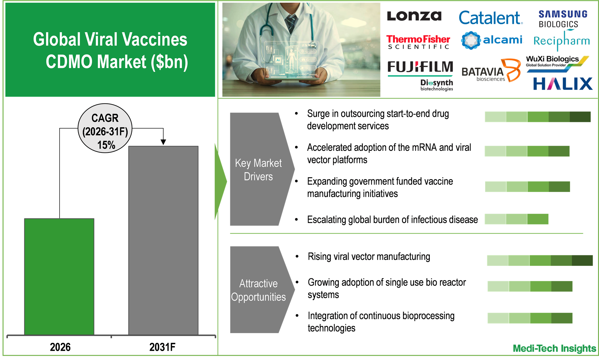 Global Viral Vaccines CDMO Market Size & Trends Report Segmented by Vaccine Type (Attenuated, Inactivated, Subunit, DNA Vaccines), Service Type (Process Development, Upstream/Downstream Development, Analytical Testing, Fill-Finish, Packaging/Labelling), End User & Regional Forecast to 2031