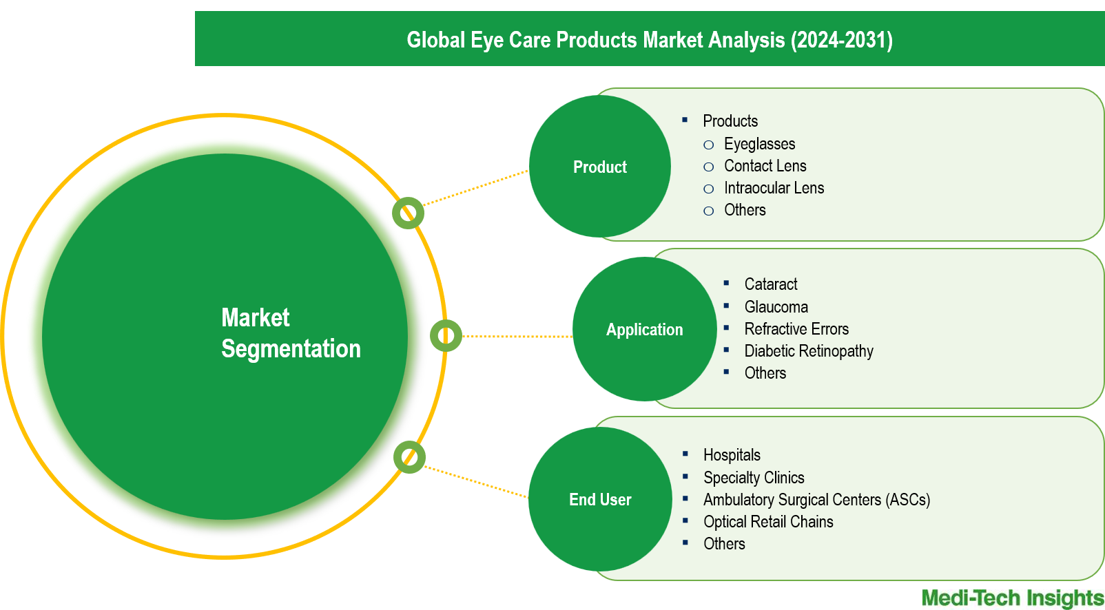 Eye Care Products Market - Segmentation