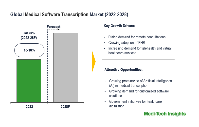 medical transcription software market