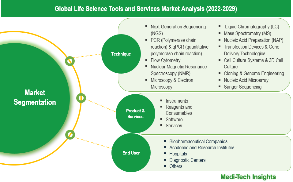 Life Science Tools and Services Market - Segmentation Life Science Tools and Services Market - Segmentation