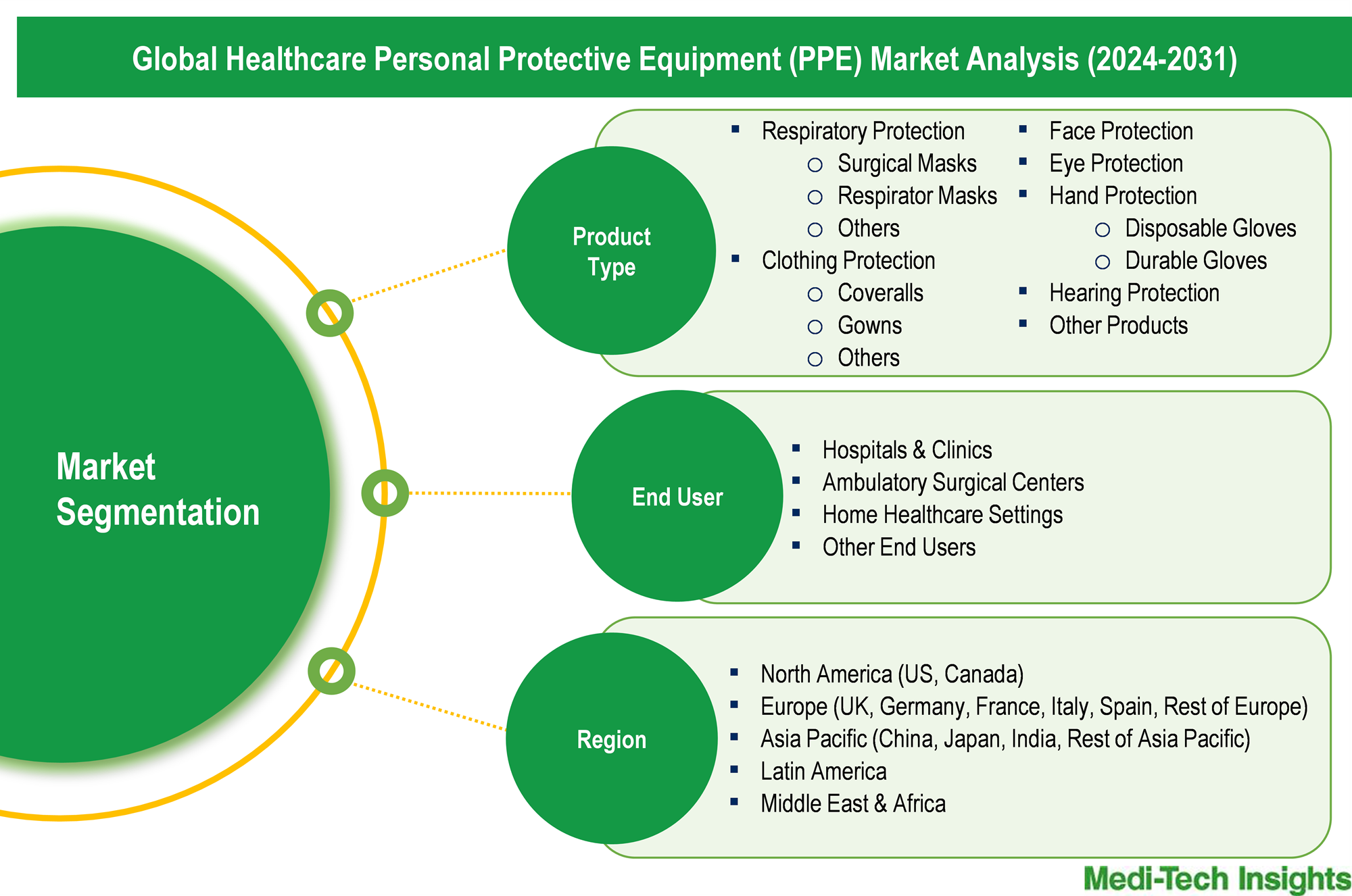 Healthcare Personal Protective Equipment Market - Segmentation
