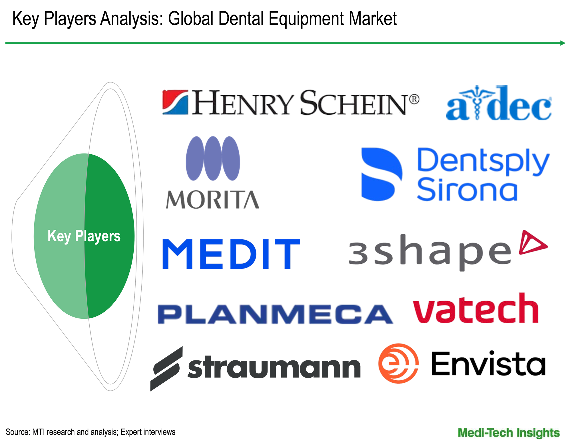 Dental Equipment Market - Key Players Dental Equipment Market - Key Players