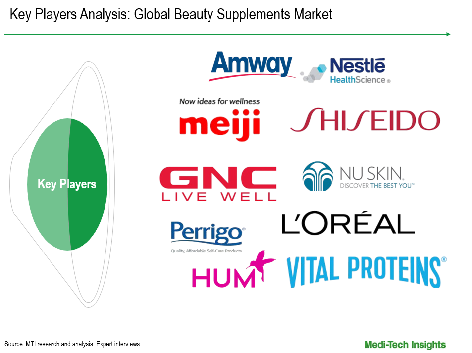 Beauty Supplements Market - Key Players Analysis