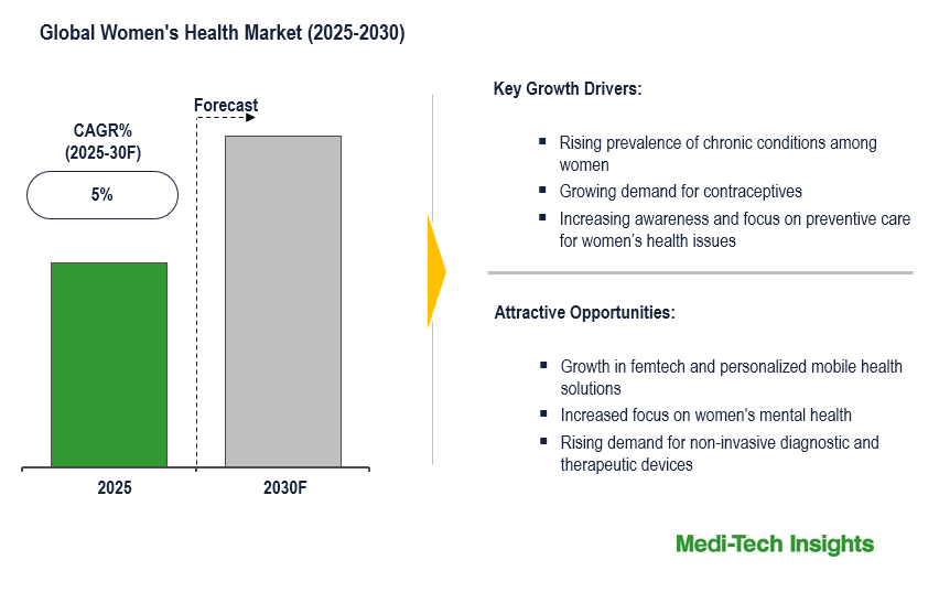 Women’s Health Market