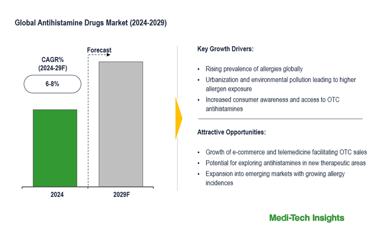 Antihistamine Drugs Market