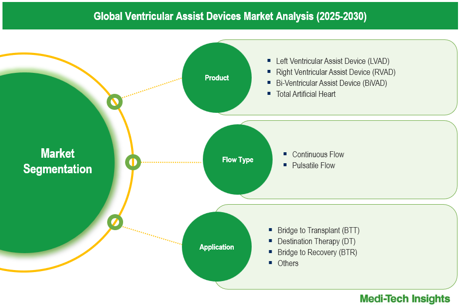 Ventricular Assist Devices Market - Segmentation