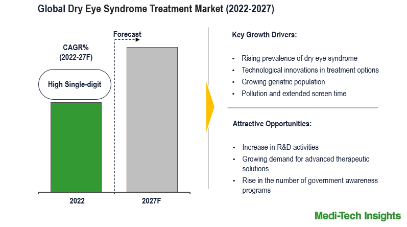 Global Dry Eye Syndrome Treatment Market