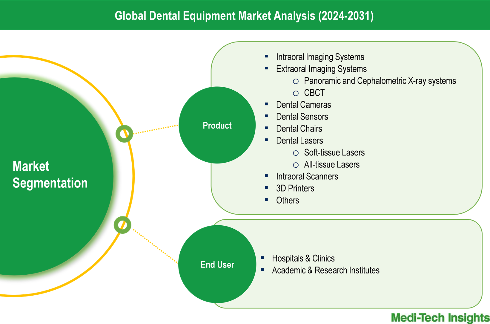 Dental Equipment Market - Segmentation Dental Equipment Market - Segmentation