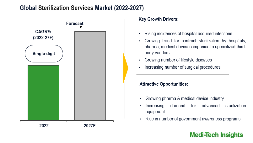 Global Sterilization Services Market Global Sterilization Services Market