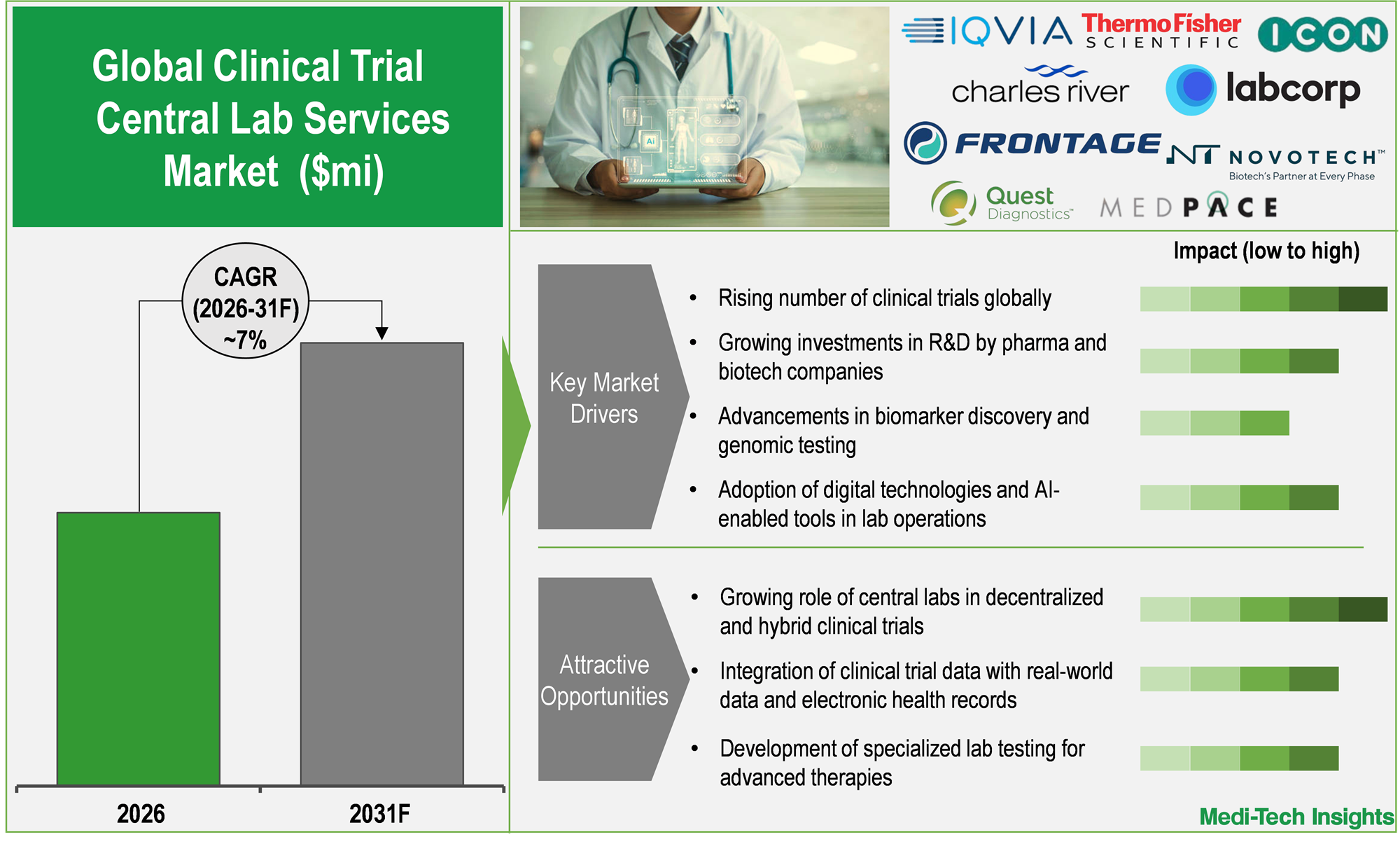 Clinical Trial Central Lab Services Market
