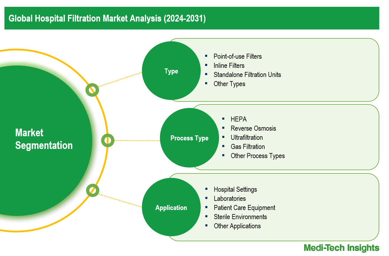 Hospital Filtration Market - Segmentation Hospital Filtration Market - Segmentation