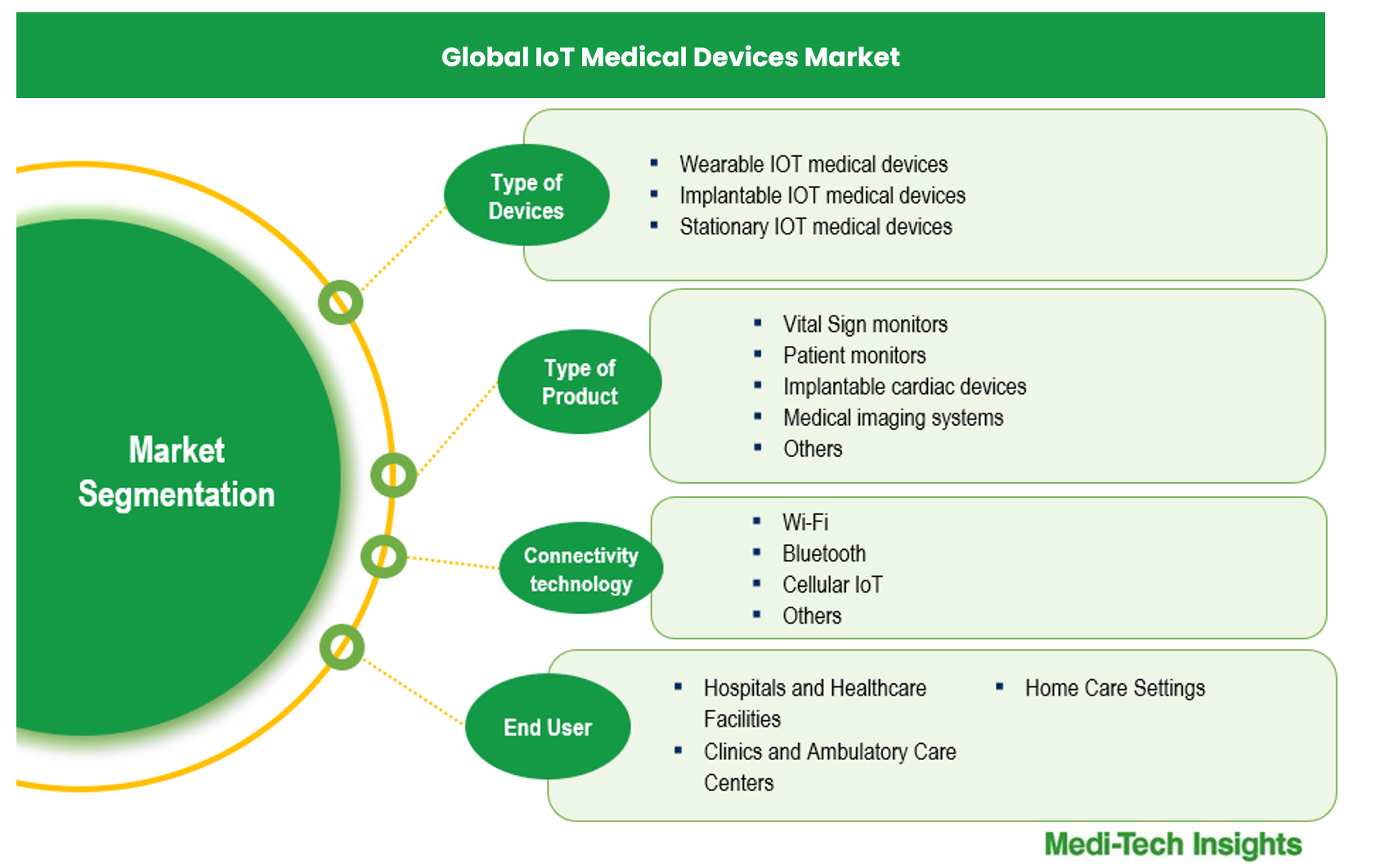 IoT Medical Devices Market IoT Medical Devices Market