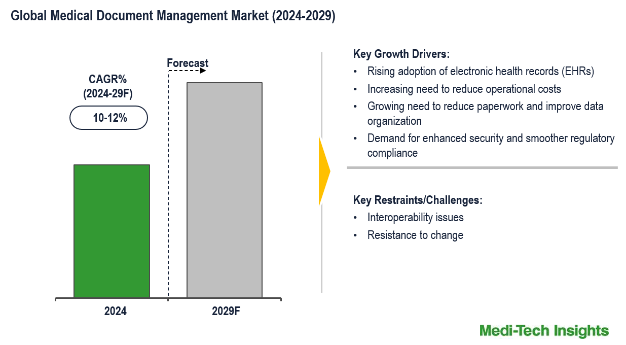 Medical Document Management Market Medical Document Management Market