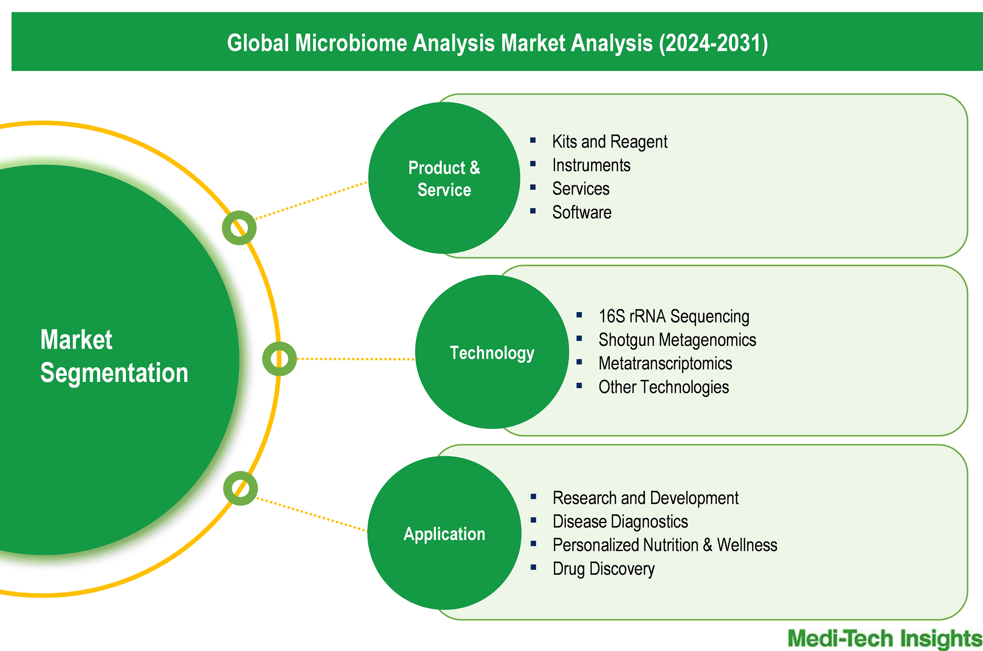 Microbiome Analysis Market - Segmentation Microbiome Analysis Market - Segmentation