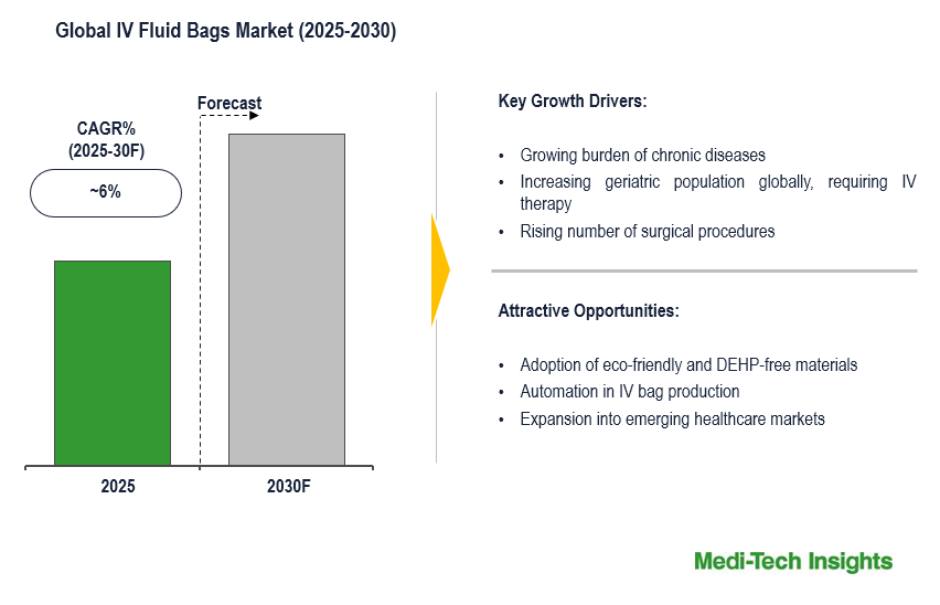 Intravenous Fluid Bags Market Intravenous Fluid Bags Market