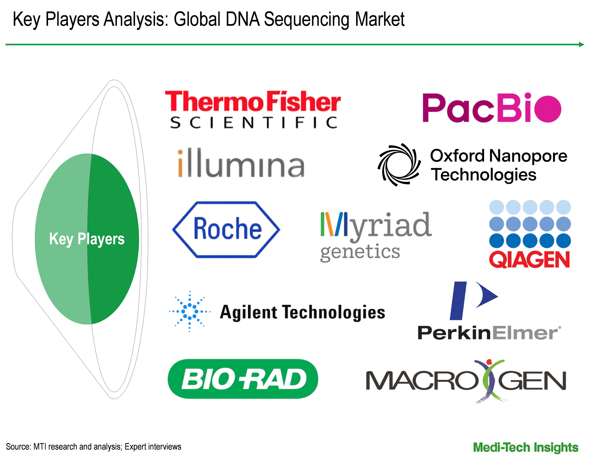 DNA Sequencing Market - Key Players DNA Sequencing Market - Key Players
