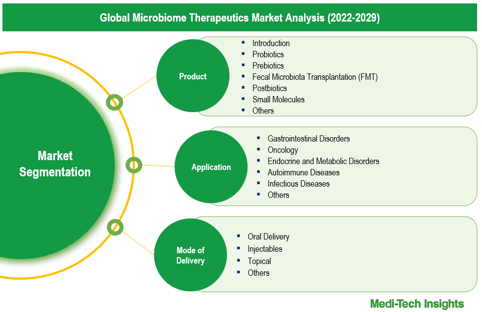 Microbiome Therapeutics Market Segmentation