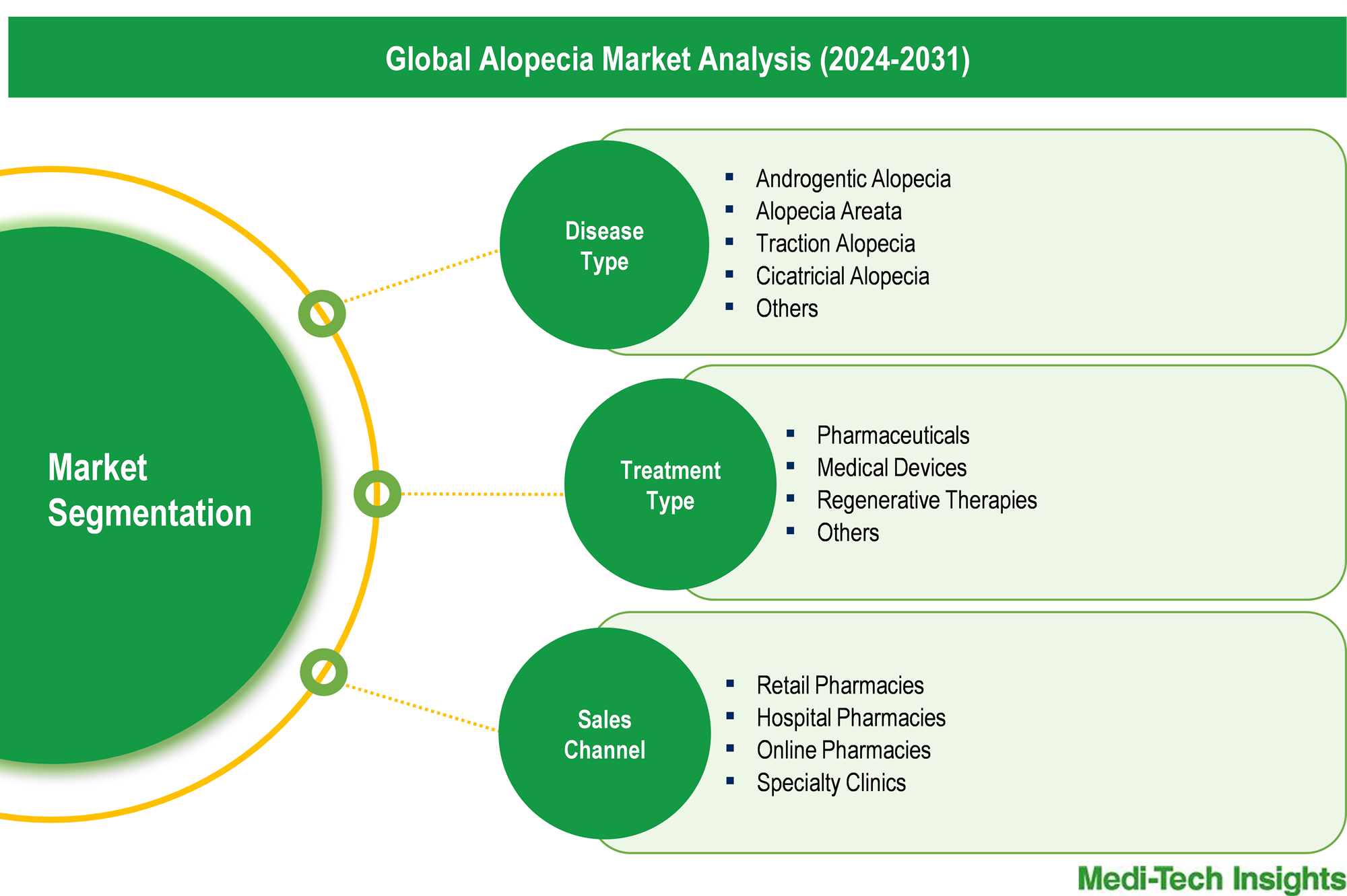 Alopecia Market - Segmentation