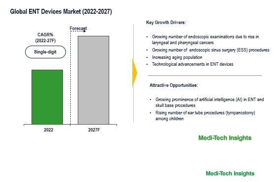 ENT Devices Market Size ENT Devices Market Size