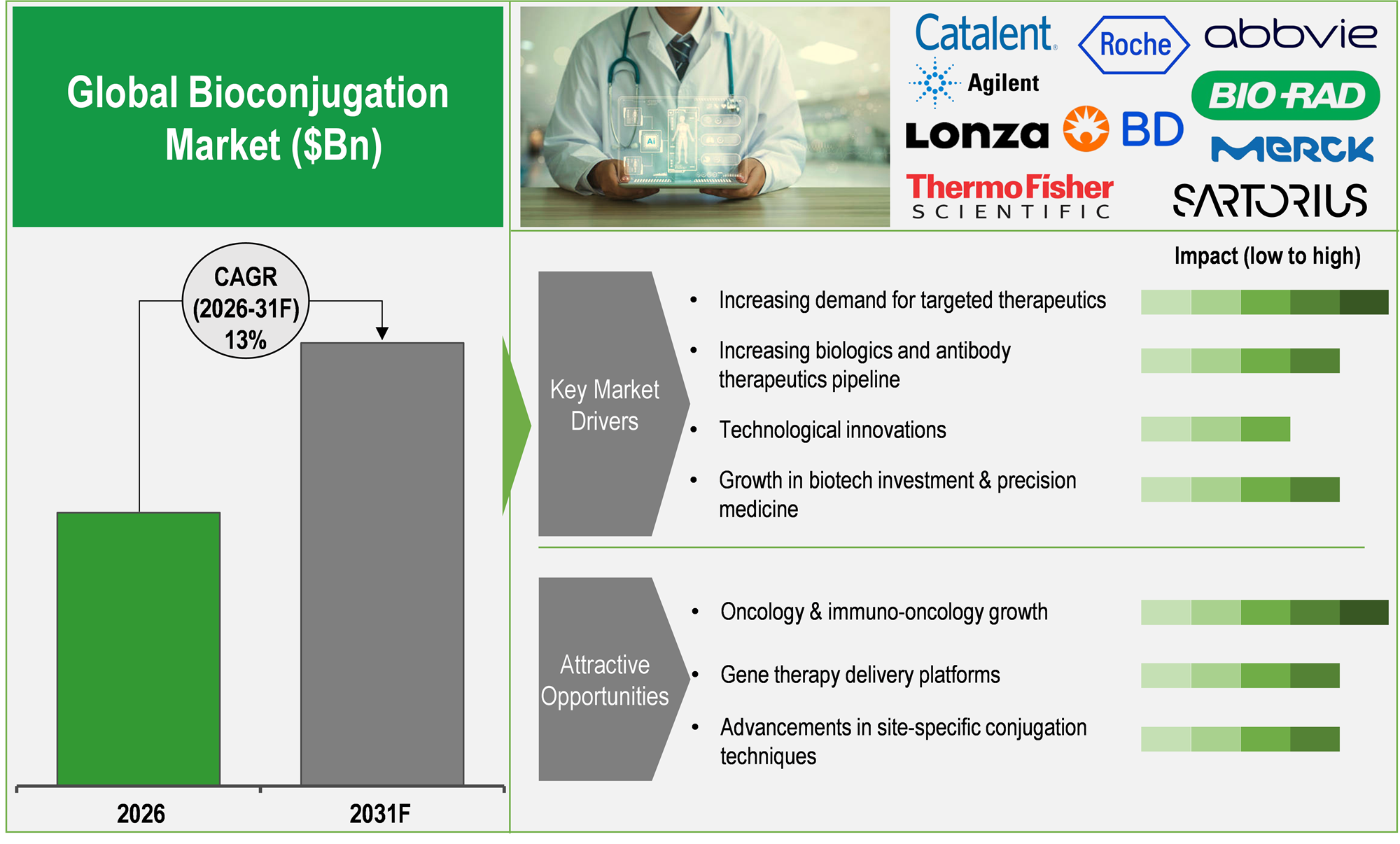 Bioconjugation Market