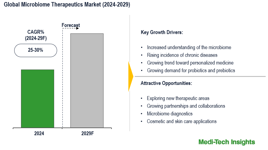 Microbiome Therapeutics Market Size