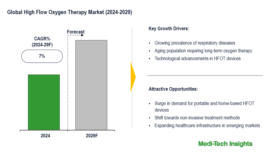 Flow Oxygen Therapy Market Flow Oxygen Therapy Market