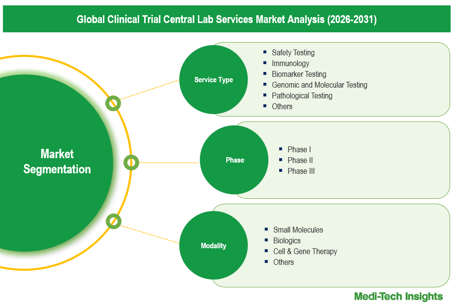 Clinical Trial Central Lab Services Market - Segmentation