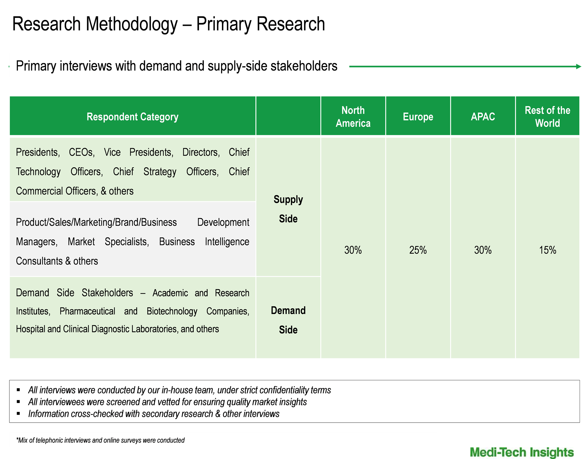 DNA Sequencing Market - Primary Interviews DNA Sequencing Market - Primary Interviews