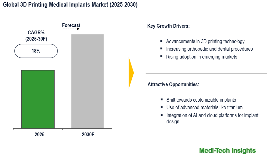 3D Printing Medical Implants Market 3D Printing Medical Implants Market