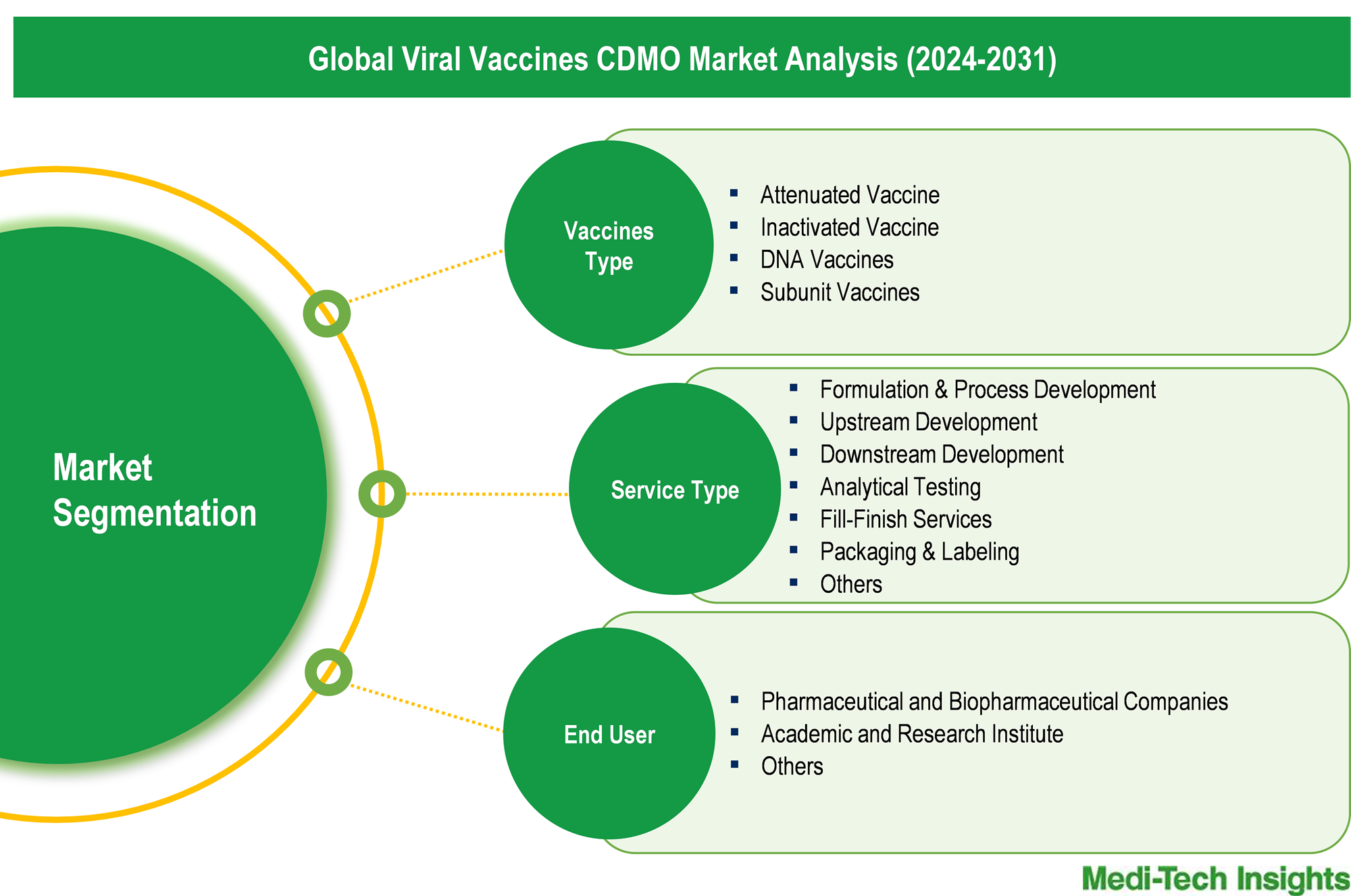 Viral Vaccines CDMO Market - Segmentation