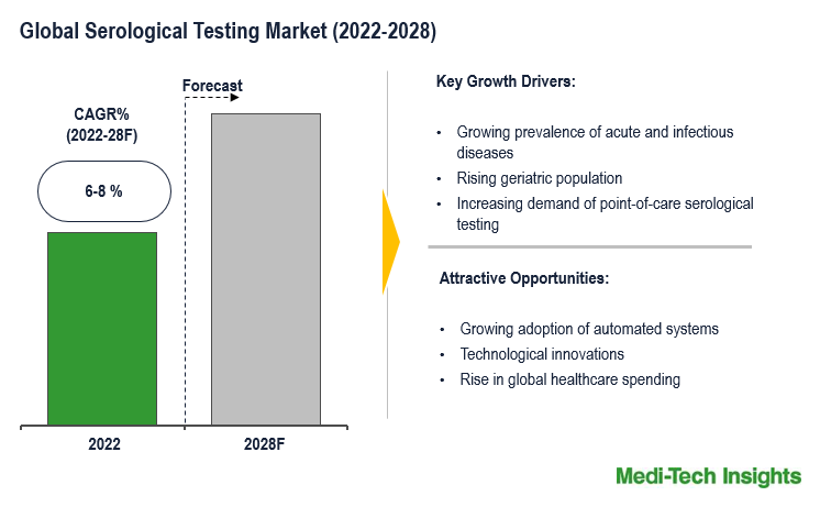 Serological-Testing-Market