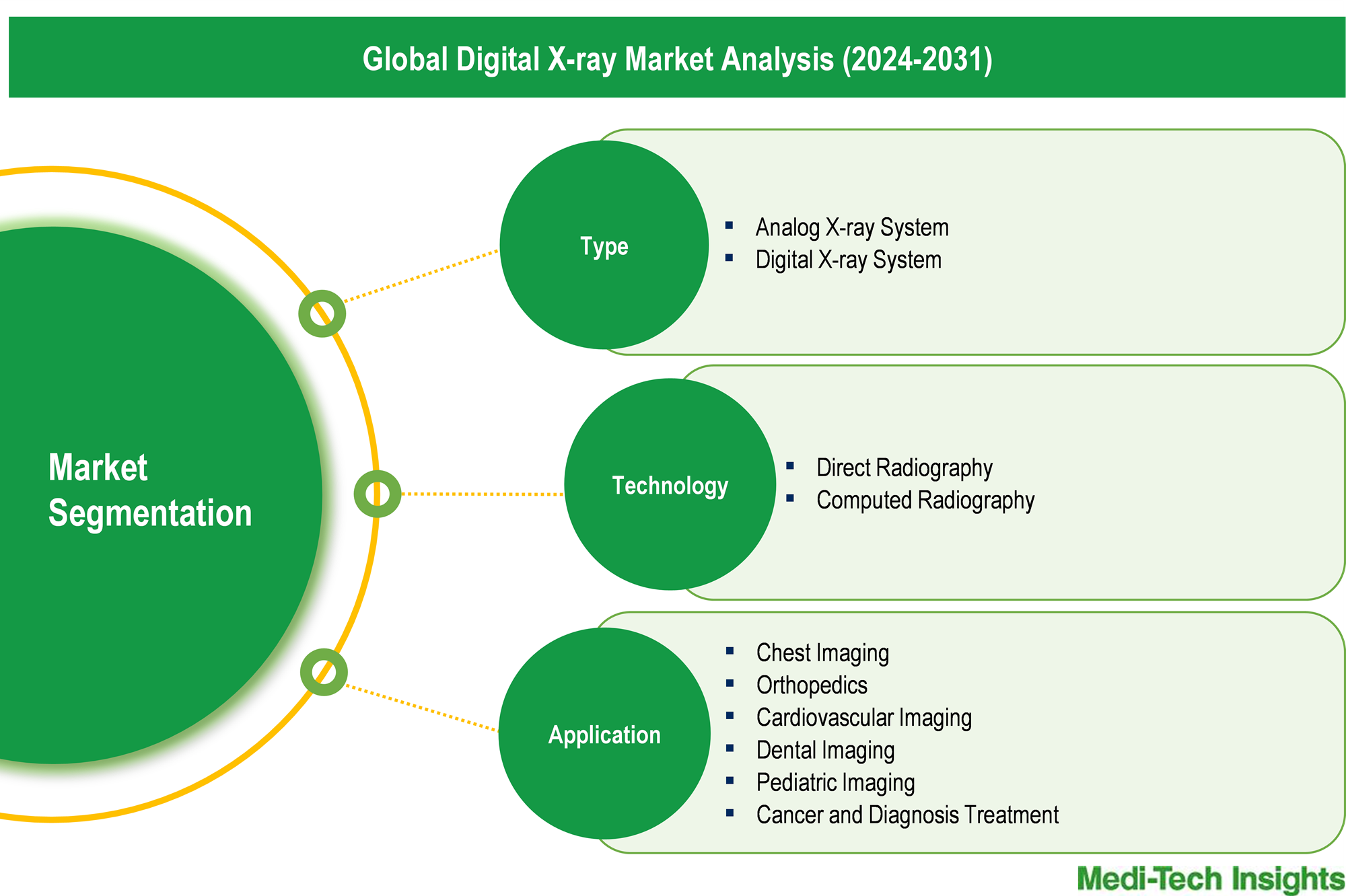 Digital X-ray Market - Segmentation
