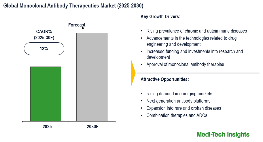 Monoclonal Antibody Therapeutics Market