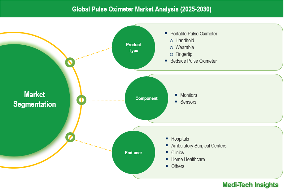 Pulse Oximeter Market - Segmentation