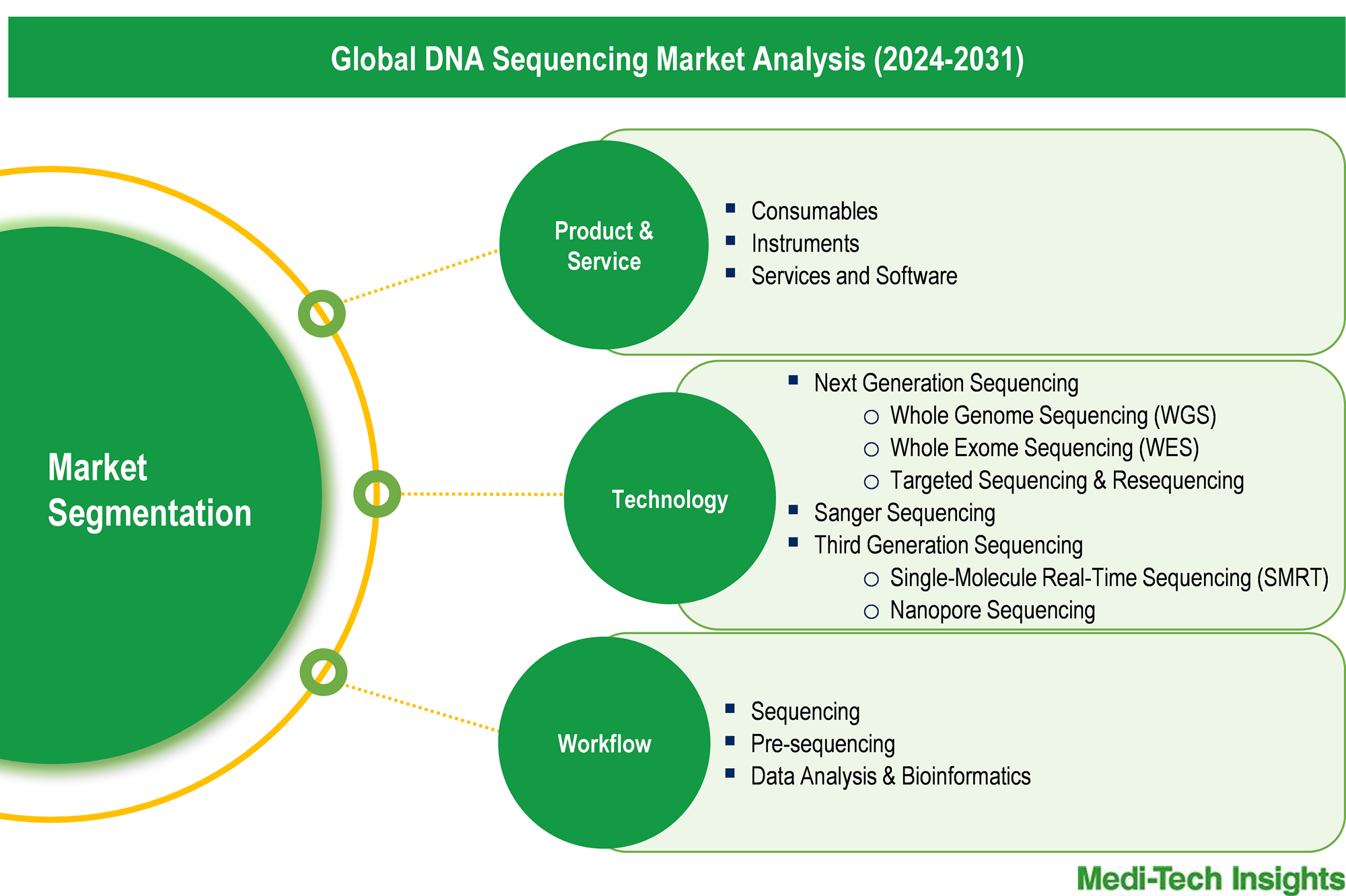 DNA Sequencing Market - Segmentation DNA Sequencing Market - Segmentation