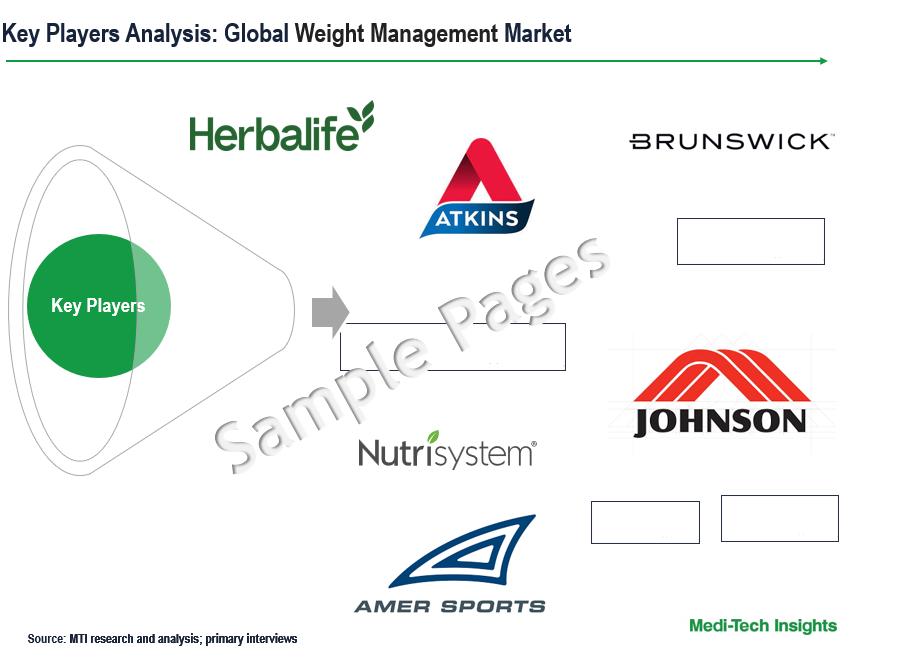 Weight Management Market - Key Players Weight Management Market - Key Players