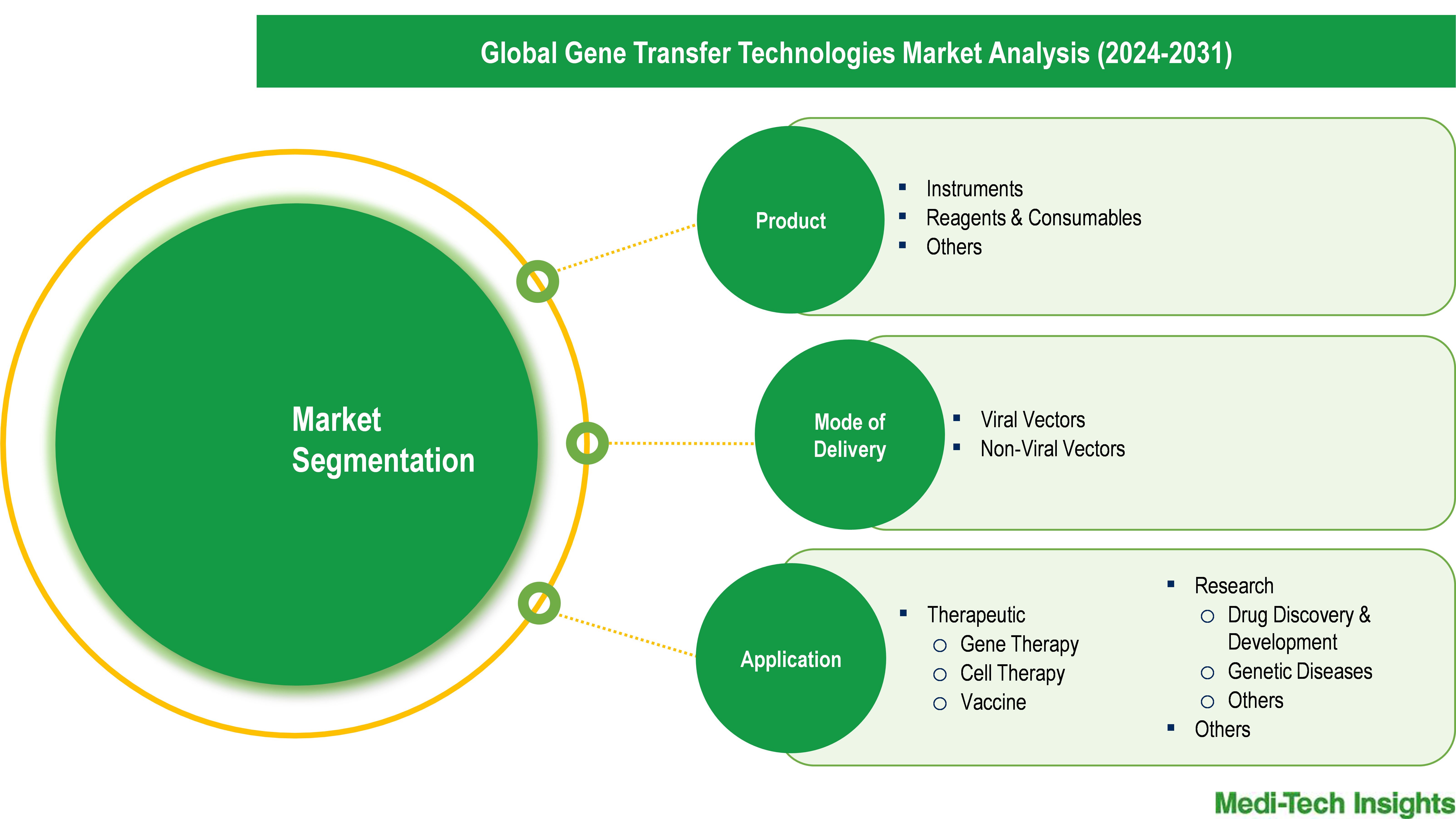 Gene Transfer Technologies Market - Segmentation (1) Gene Transfer Technologies Market - Segmentation (1)