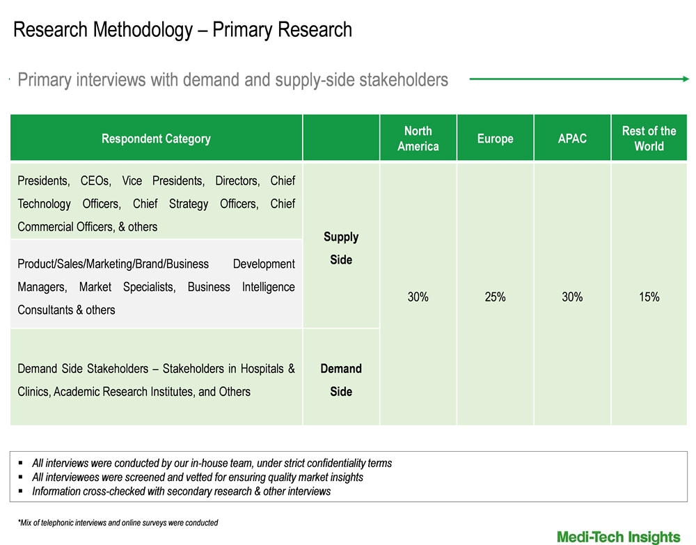 Dental Equipment Market - Primary Interviews