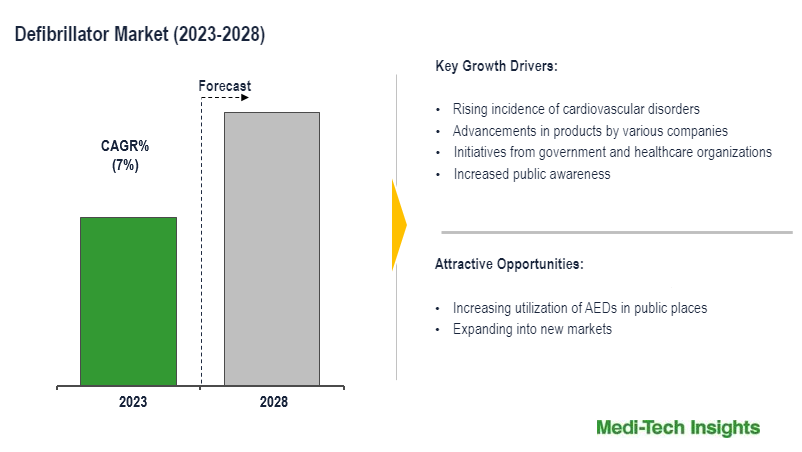 Global Defibrillator Market