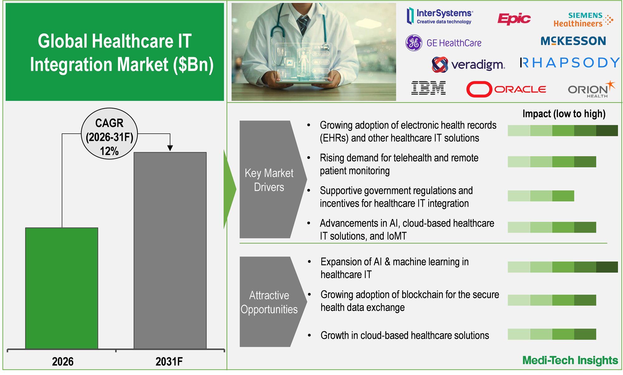 Healthcare Information Technology (IT) Integration Market Healthcare Information Technology (IT) Integration Market