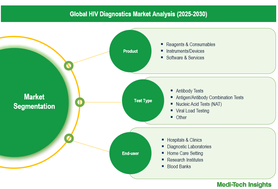 HIV Diagnostics Market - Segmentation