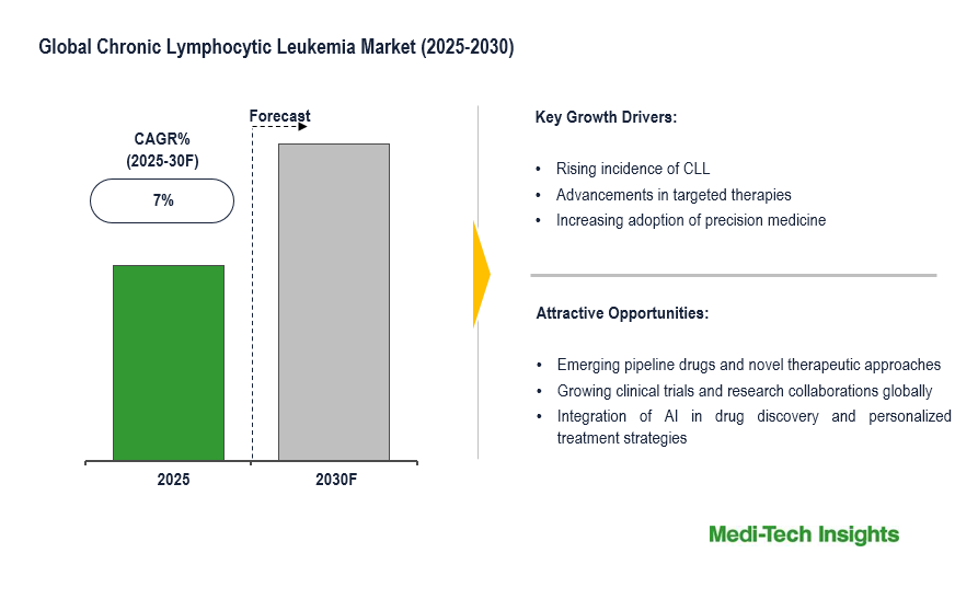 Chronic Lymphocytic Leukemia Therapeutics Market